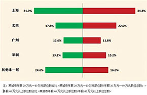 互联网行业高管需求大