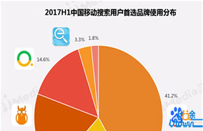 艾媒咨询： AI推进差异化产品创新 搜狗移动搜索稳居行业第二
