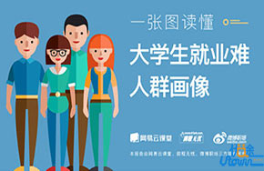 2017《中国大学生就业难人群画像报告》为大学生就业支招