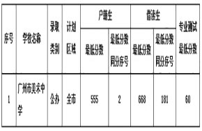 2015年广州中考各区第二批录取分数线汇总(1)