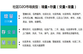 社区O2O的增量与存量，机会在哪？