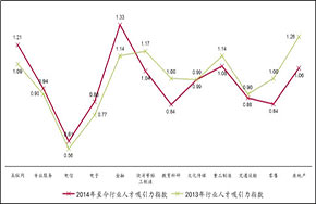 电信业人才最热衷转业互联网,资深技术更易转业