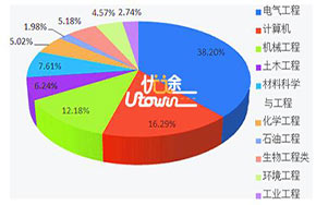 盘点就业率最高的五个工科专业
