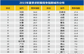 2015年第二季度全国白领29.3人竞争一个岗位，平均薪酬6320元