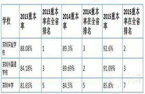 深圳育才中学和宝安中学哪个好？全方位大PK
